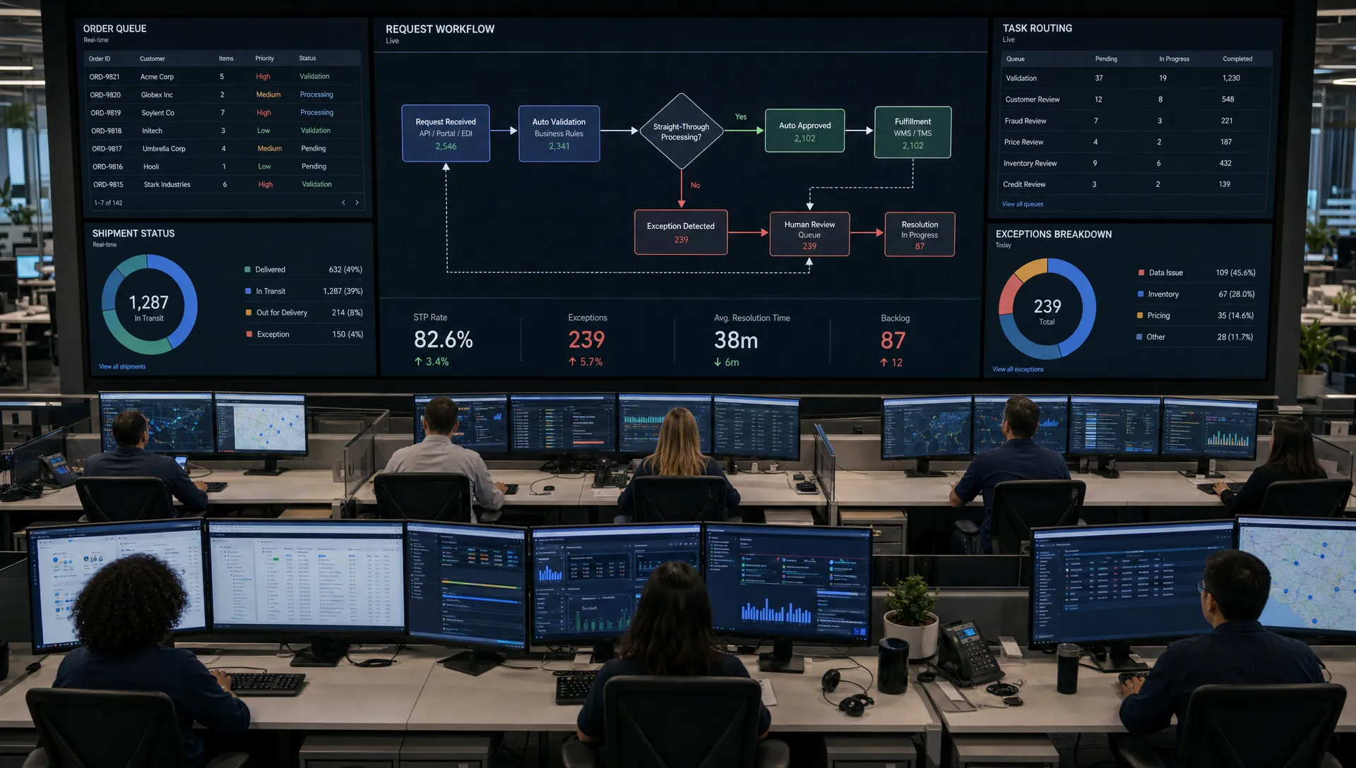 A logistics operations control room viewed from above, with several workstations showing order queues, shipment status boards, and task routing dashboards, while a central digital workflow map shows routine requests moving through approval steps and exceptions branching to human review. No single person is the focus; the scene emphasizes coordinated systems, live data, and operational workflow.