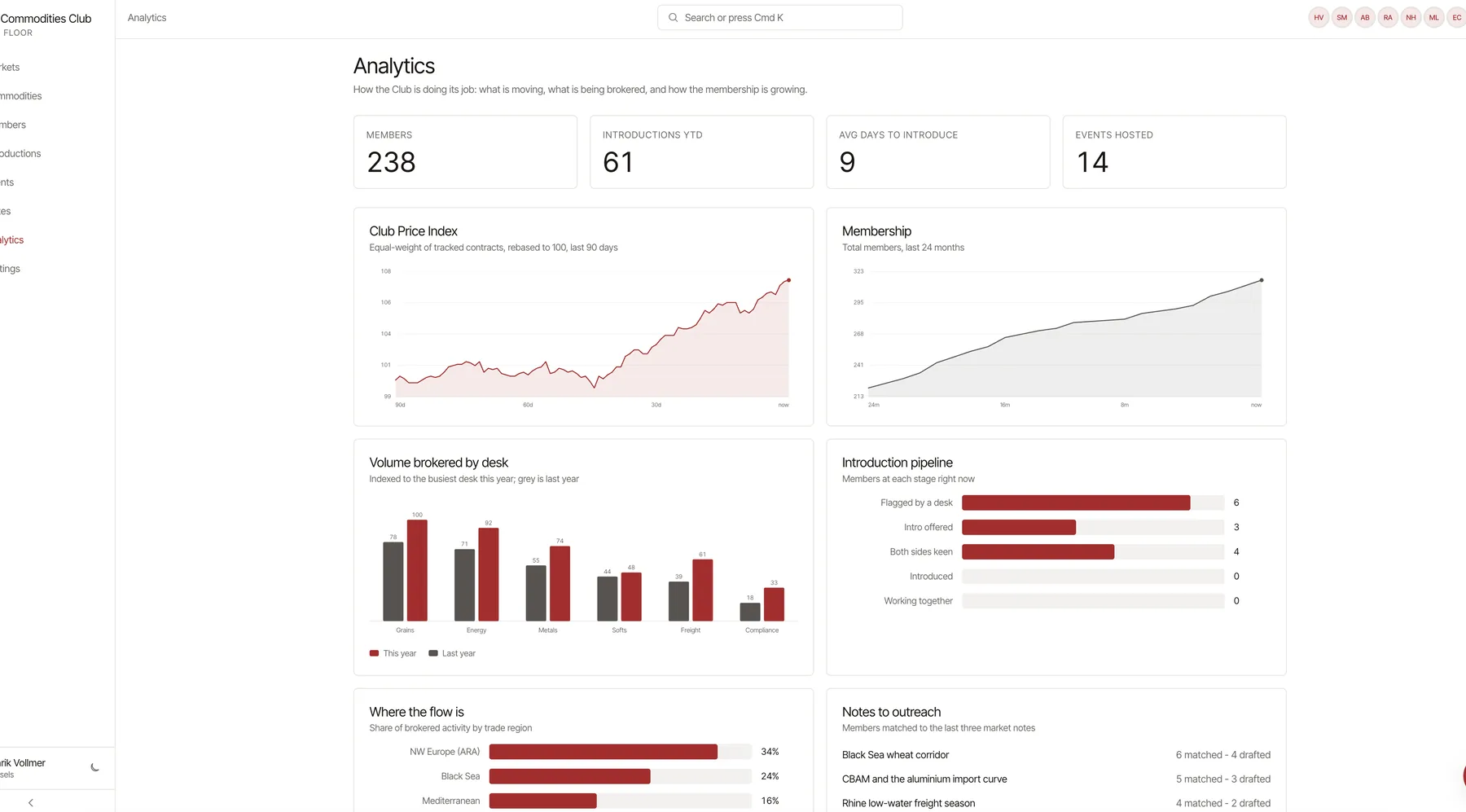EU Commodities Club analytics dashboard