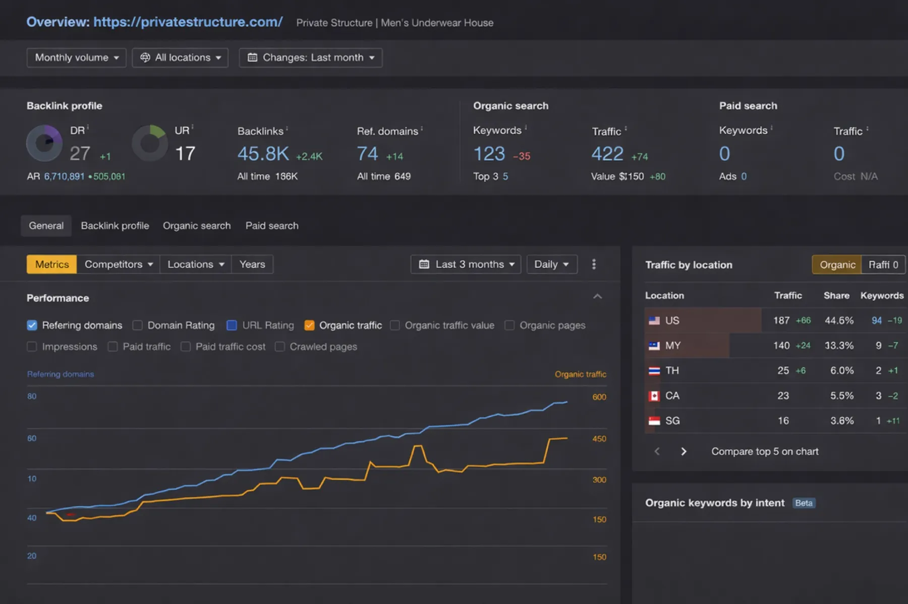 Private Structure keyword and backlink tracking dashboard