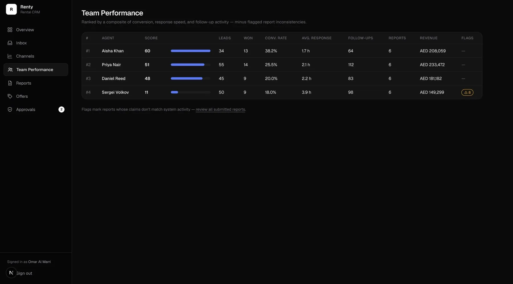 Renty team performance leaderboard with flagged agent