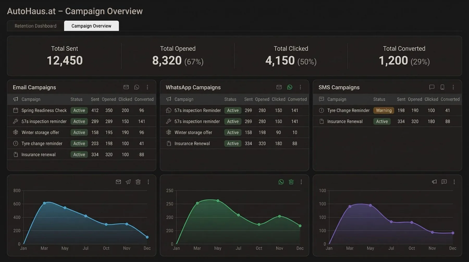 AutoHaus campaign performance by channel
