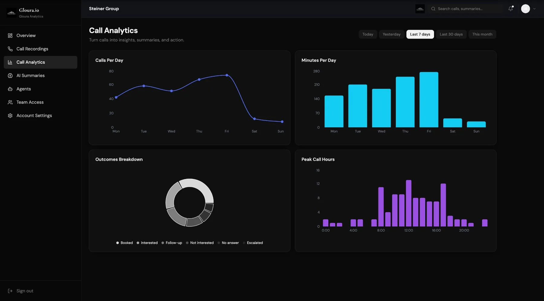 Call analytics charts for volume and outcomes