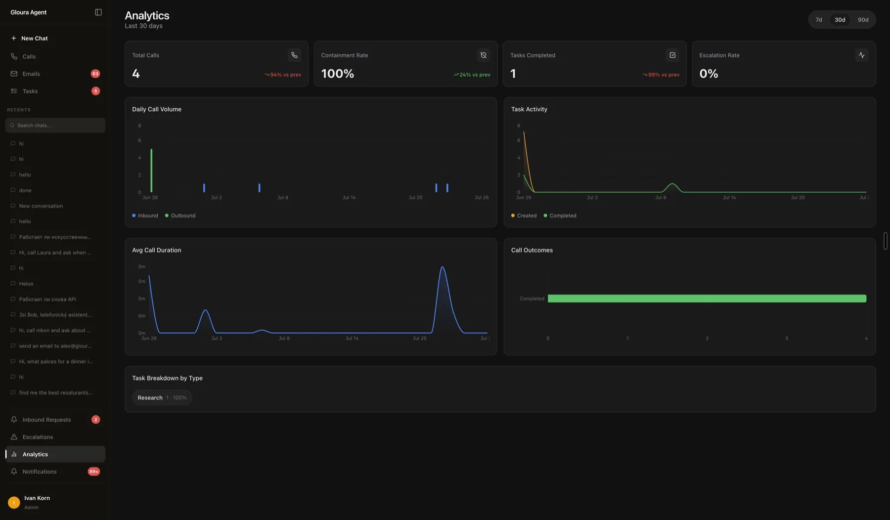 Gloura Agent analytics dashboard